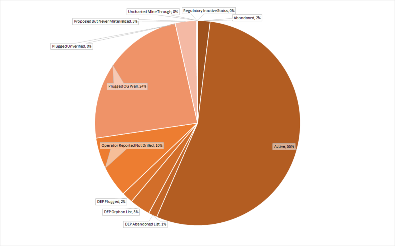 Conventional wells by status in Pennsylvania