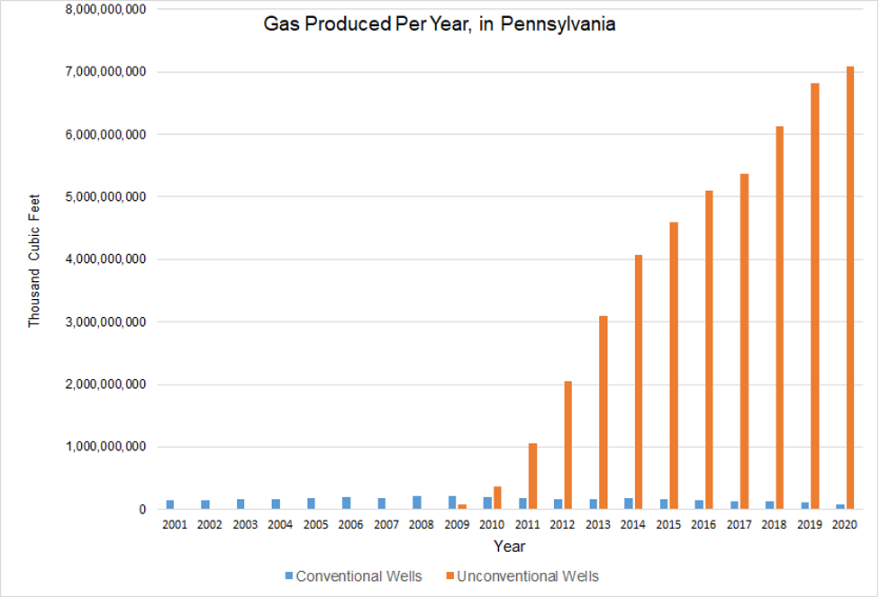 Gas produced by conventional and unconventional wells, per year in Pennsylvania, 2001-2020