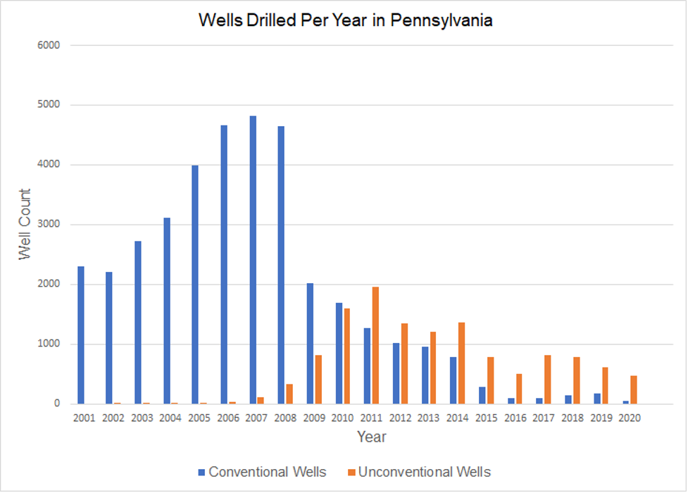 Wells drilled per year in Pennsylvania, 2001-2002