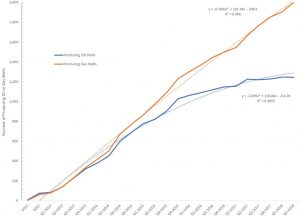 2011年至2018年第二季度，俄亥俄州尤蒂卡页岩盆地的生产油气井数量