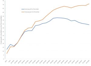 2011年至2018年第二季度，俄亥俄州尤蒂卡页岩盆地生产油气井占许可井的百分比