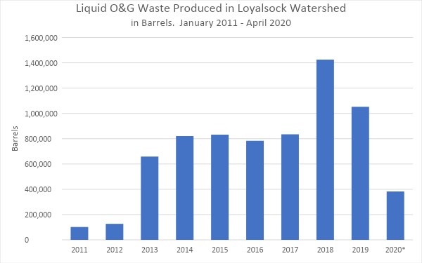 液体石油和天然气生产的浪费Loyalsock溪流域,在桶。注意,2020只包括数据从一月到三月。