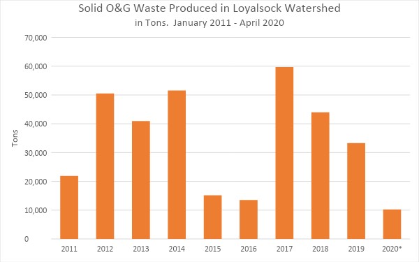 固体石油和天然气生产的浪费Loyalsock溪流域,在吨。注意,2020只包括数据从一月到三月。